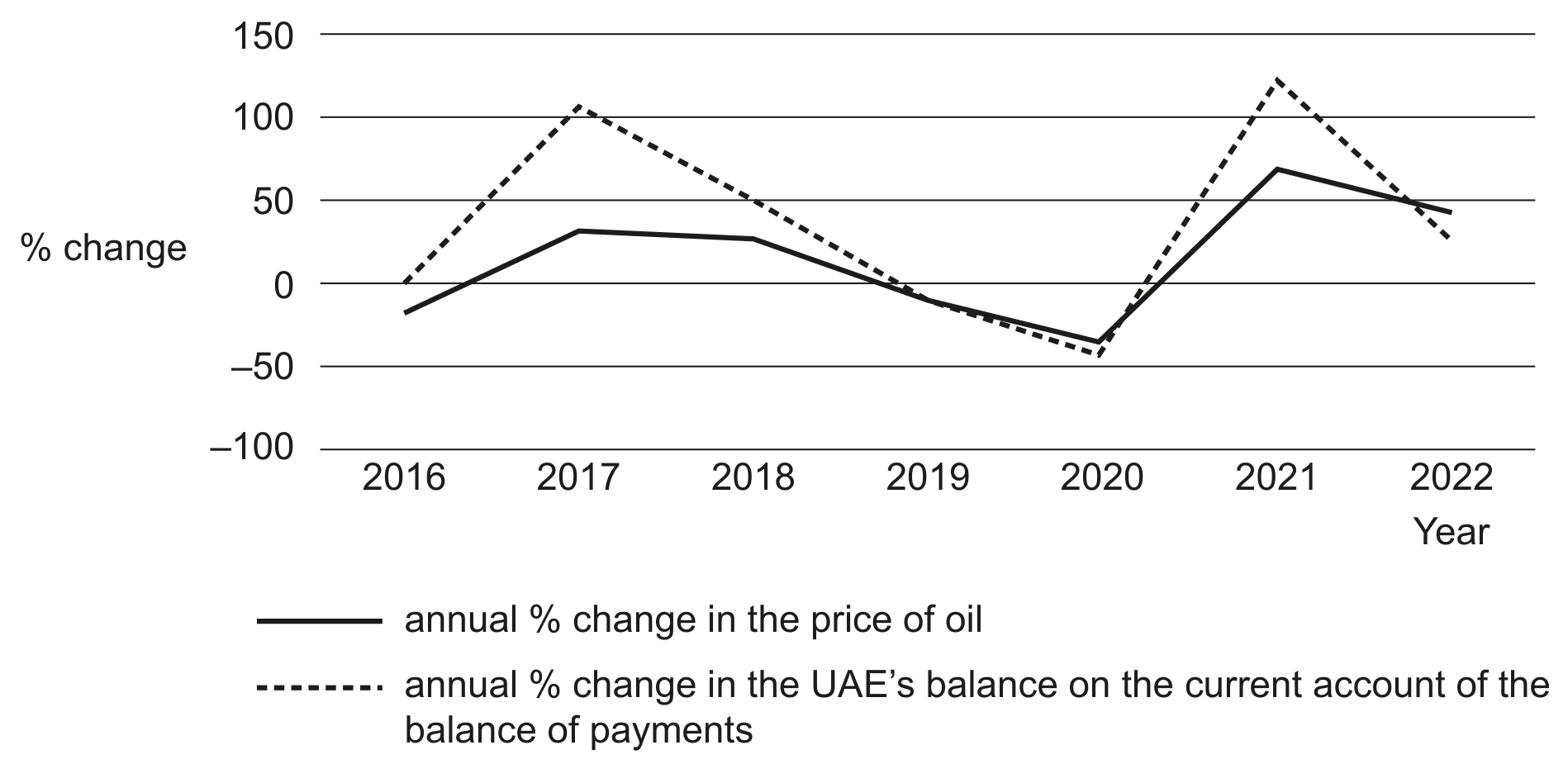 Figure 1.1 Annual percentage change in the price of oil and the annual percentage change in the UAE's balance on the current account of the balance of payments 2016-2022
