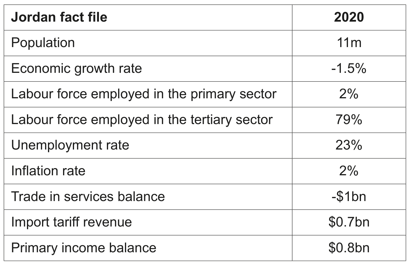 Source material: Changes in Jordan's economy and population