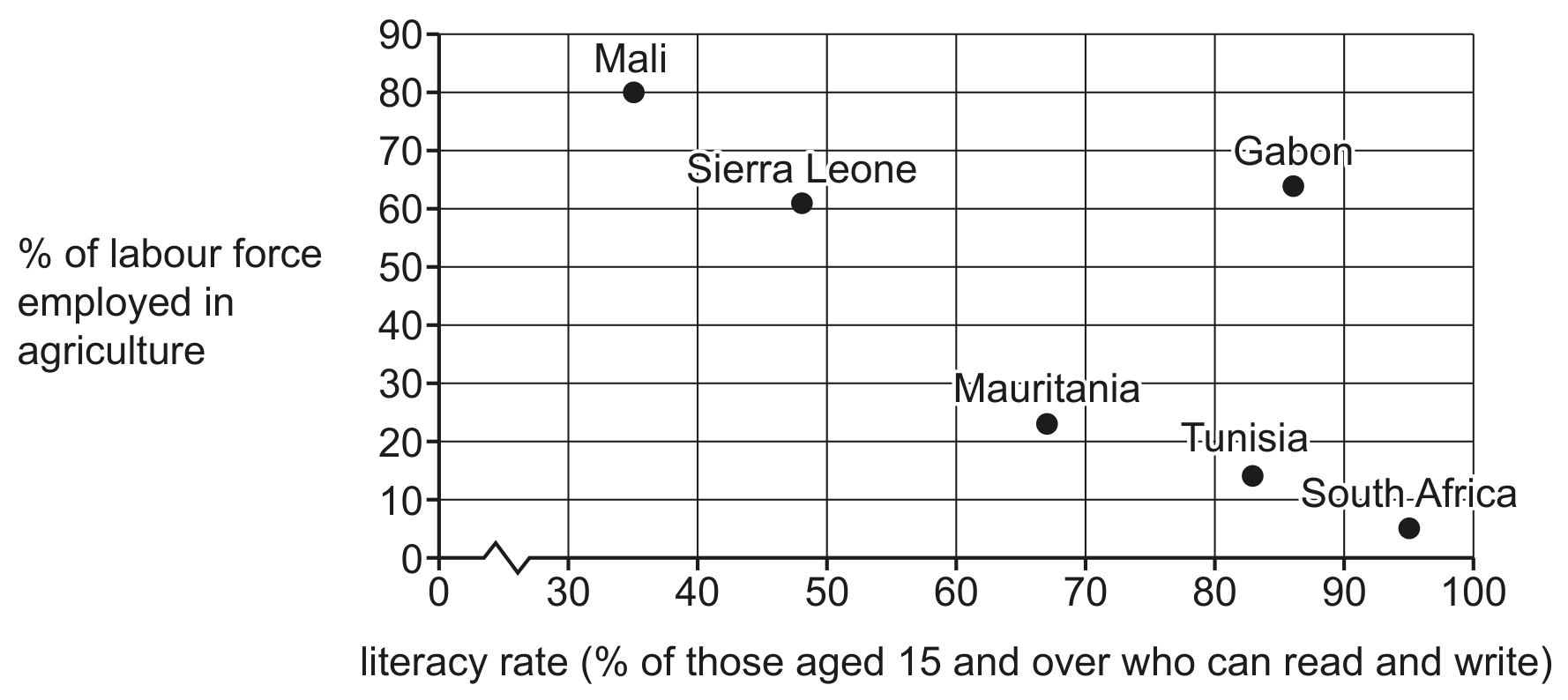 Fig.1.1 The literacy rate and the percentage of the labour force employed in agriculture in selected countries in 2022