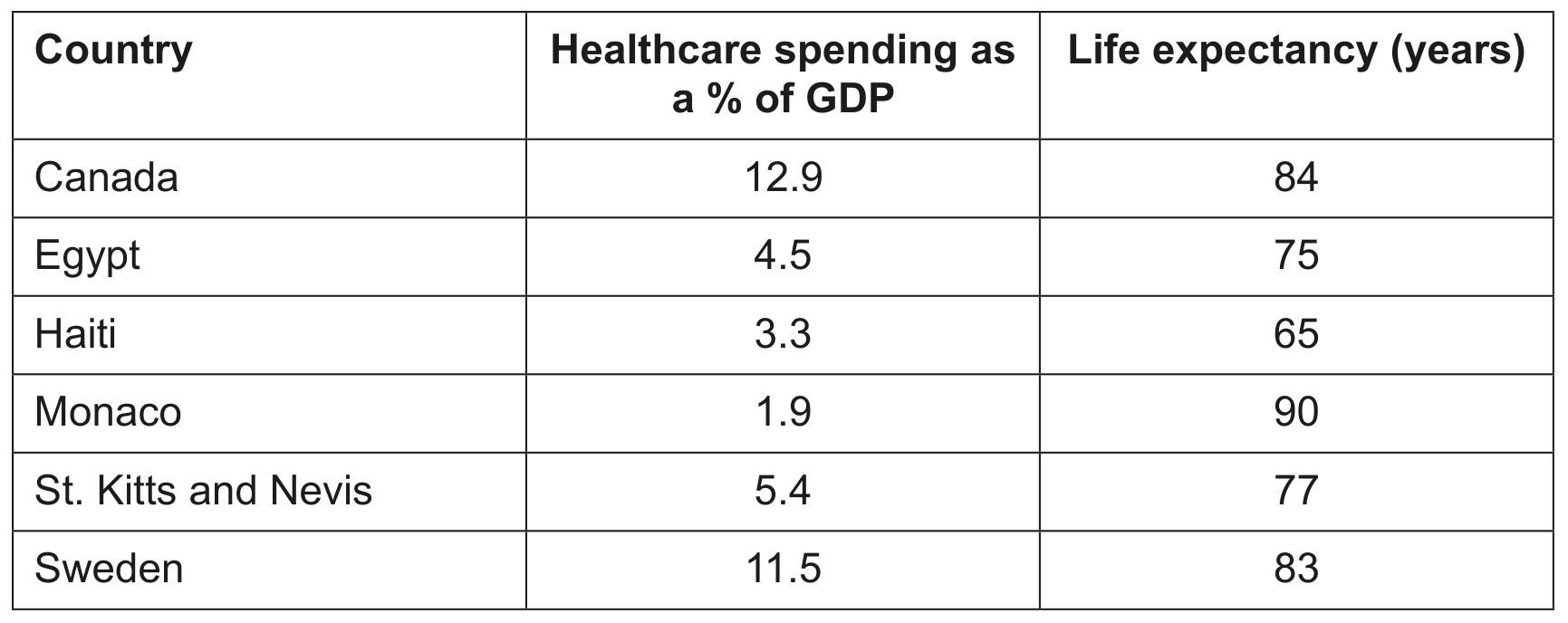 Table 1.1 Healthcare spending as a percentage of GDP and life expectancy in selected countries in 2022