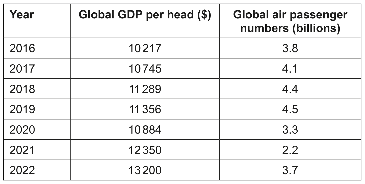 Table 1.1 Global GDP per head and global air passenger numbers 2016-2022