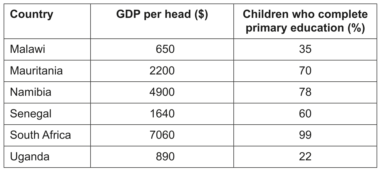 Table 1.1 GDP per head and the percentage of children who complete primary education in selected countries in 2022