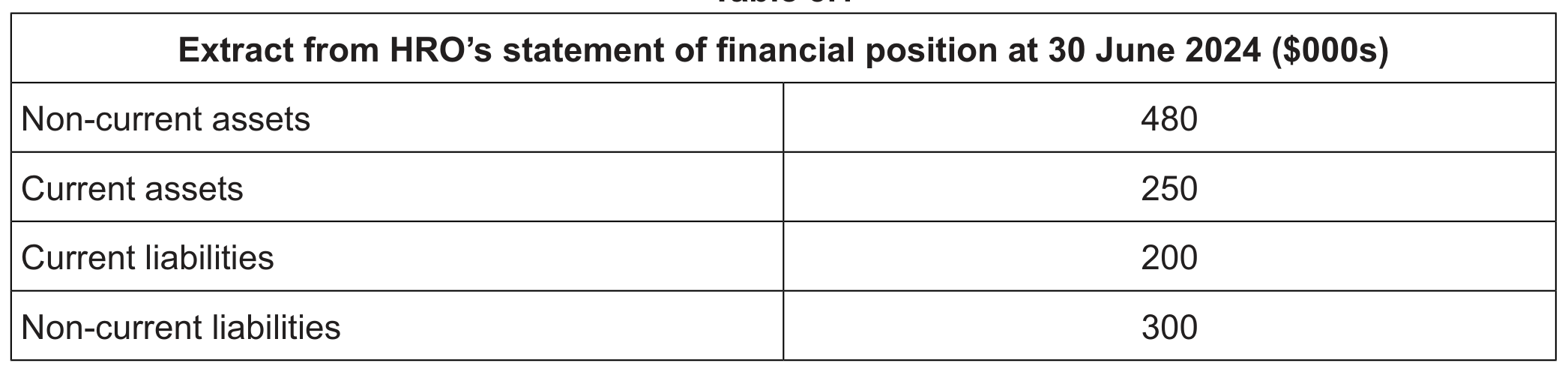 Table 3.1