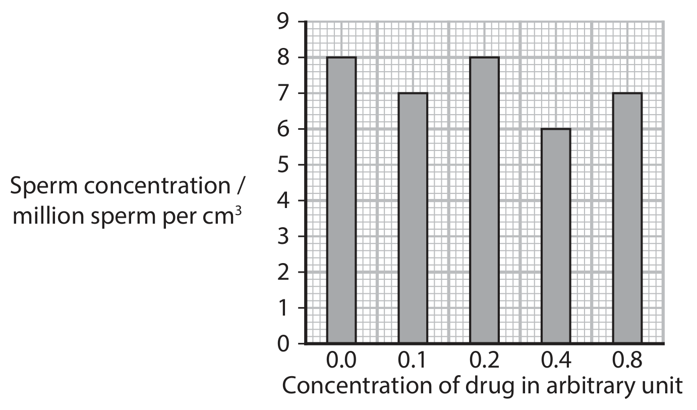 Graph 1