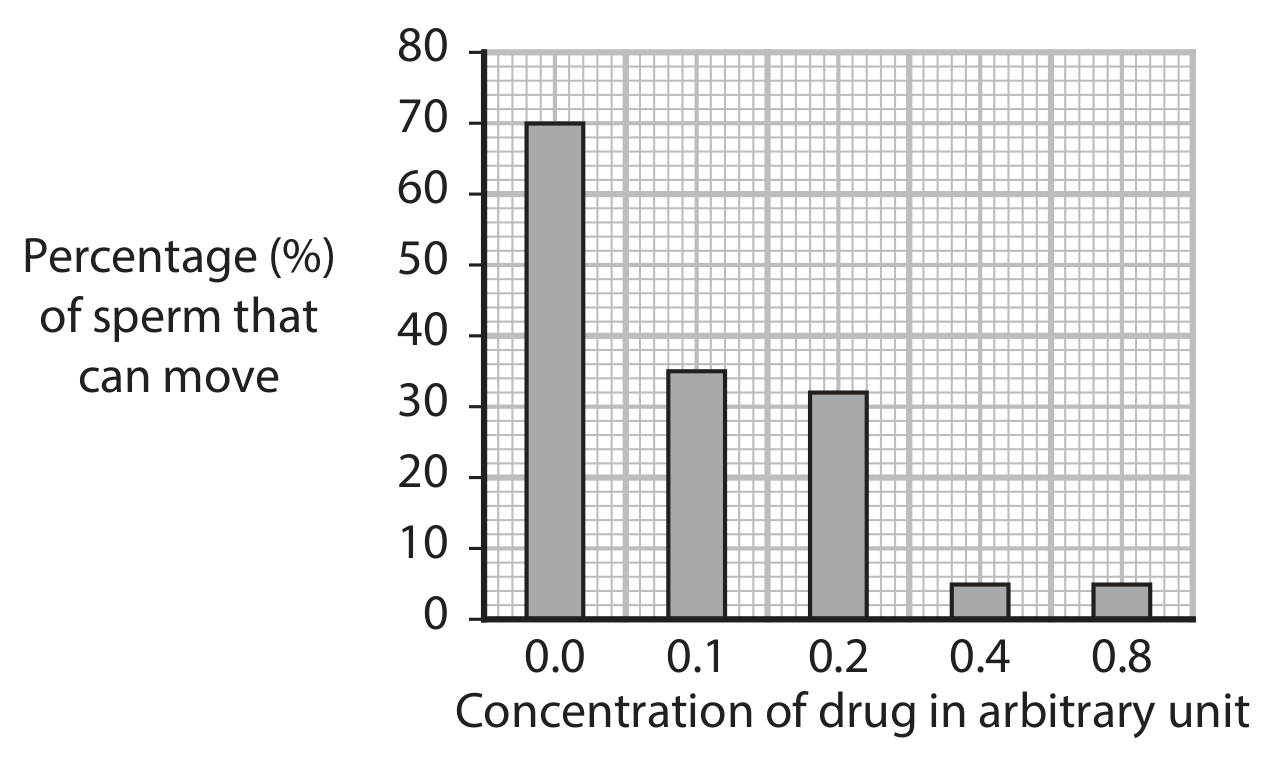 Figure for Question 5(b)(ii) — Edexcel IGCSE Biology