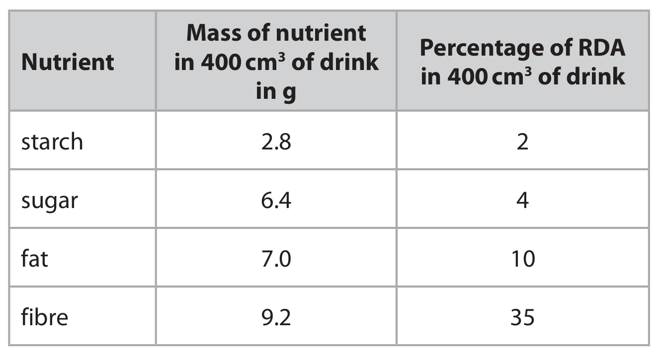 Table for Question 4(a)(iii) — Edexcel IGCSE Biology