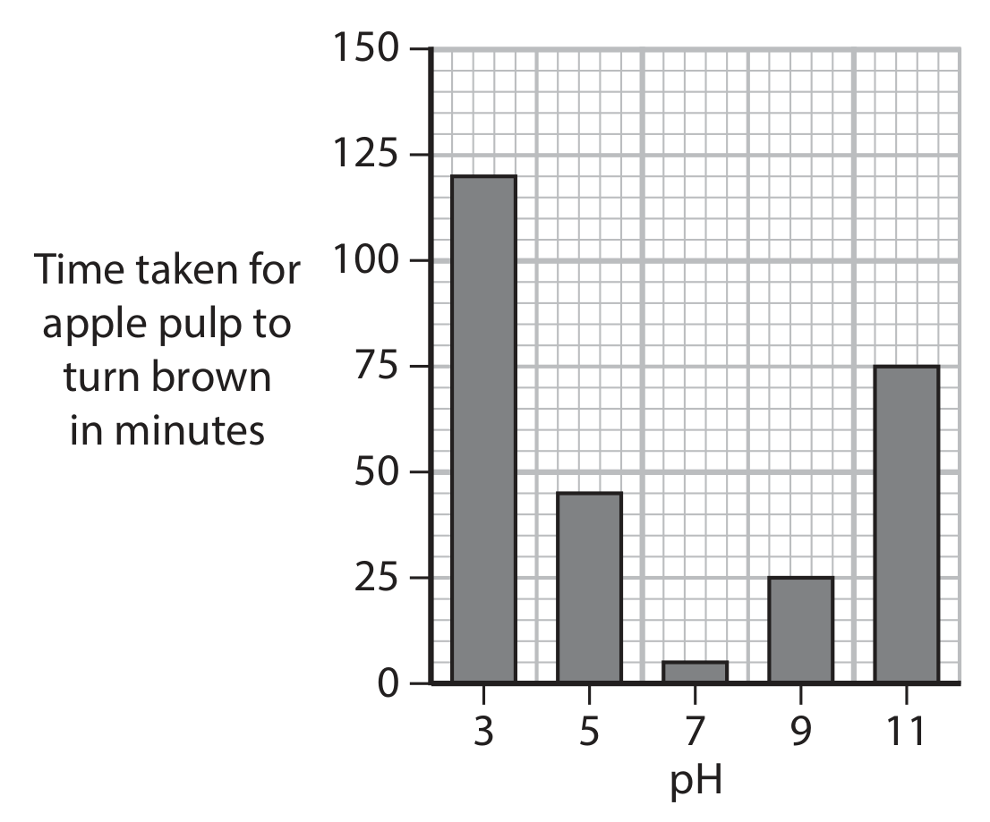 Figure for Question 6(a)(i) — Edexcel IGCSE Biology