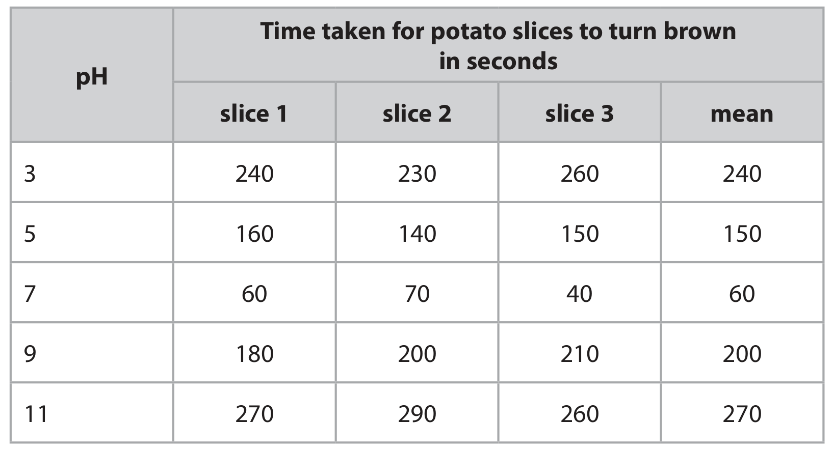 Table for Question 4(b)(i) — Edexcel IGCSE Biology