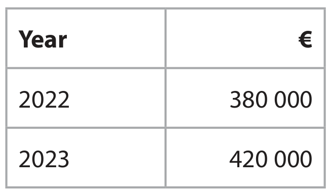 Table for Question 1(a)(vi) — Edexcel IGCSE Business Studies