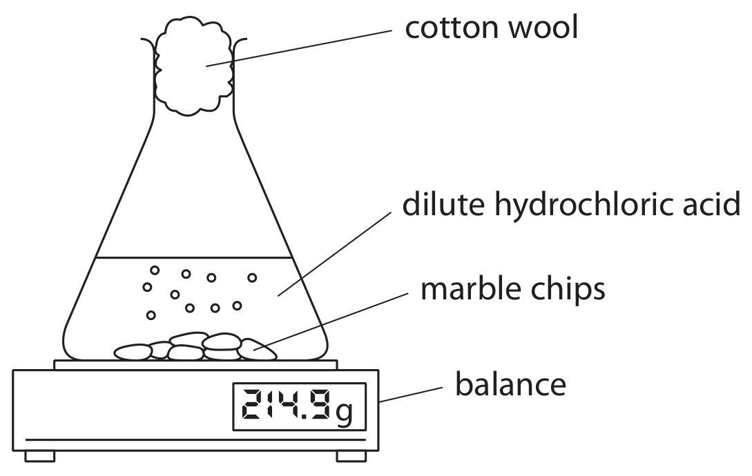 Figure for Question 8 — Edexcel IGCSE Chemistry