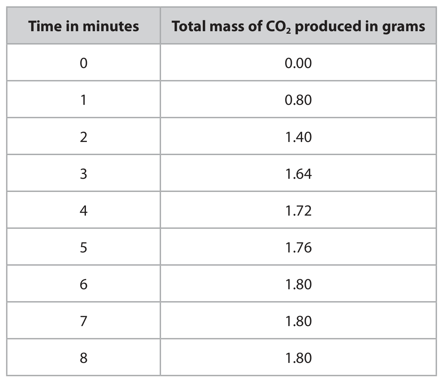 Table for Question 7(b)(ii) — Edexcel IGCSE Chemistry