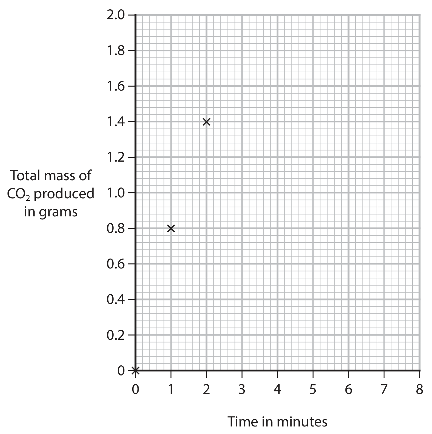 Figure for Question 7(b)(ii) — Edexcel IGCSE Chemistry