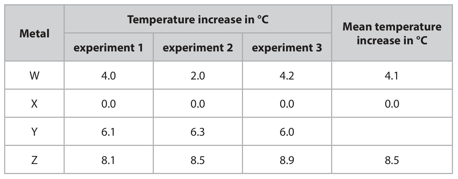 Table for Question 5(d)(iii) — Edexcel IGCSE Chemistry