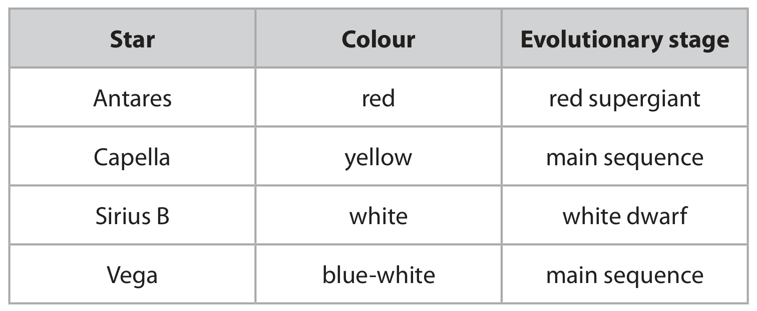 Table 2